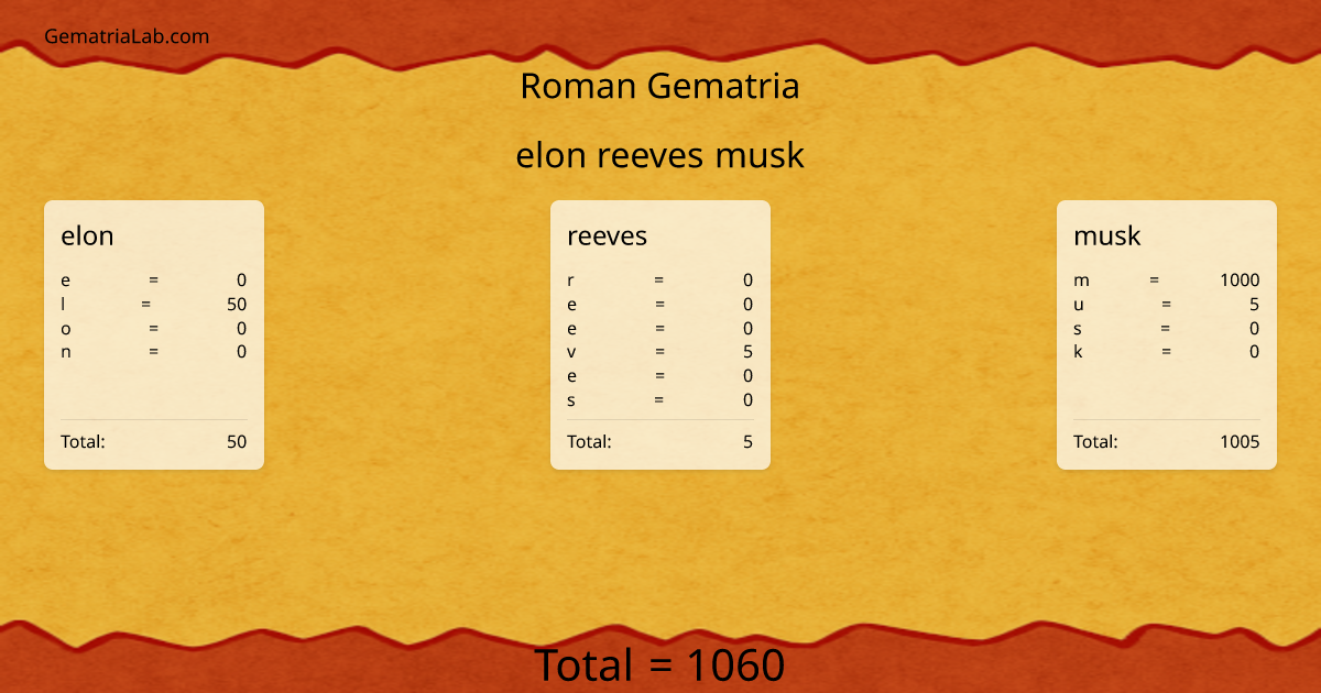 elon reeves musk in roman Gematria